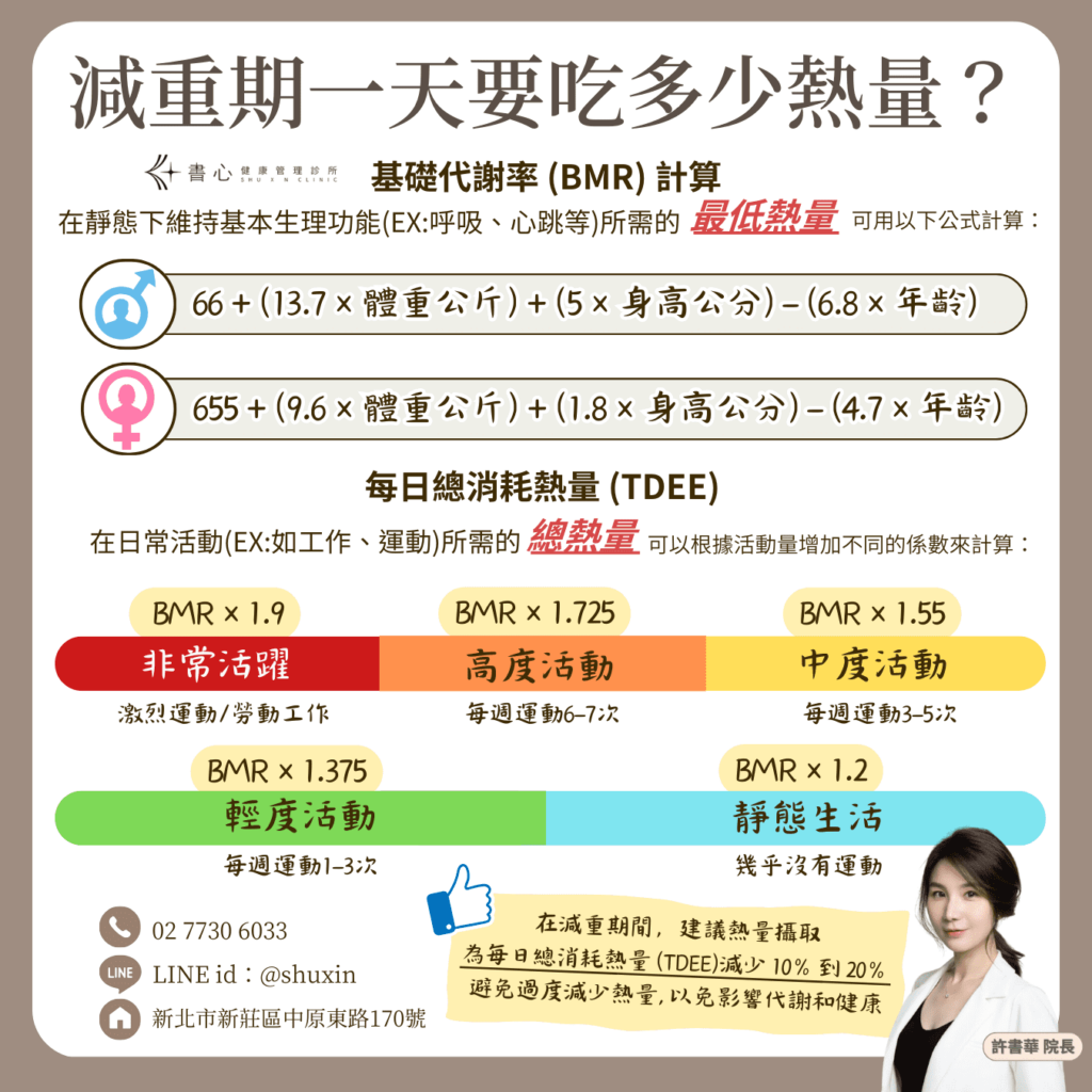 減重飲食怎麼吃才對？ 一天要吃多少熱量？