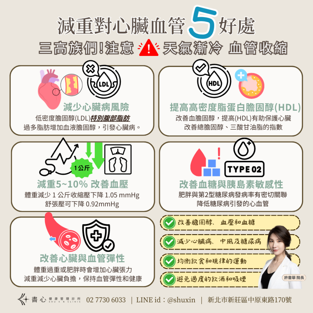 減重門診