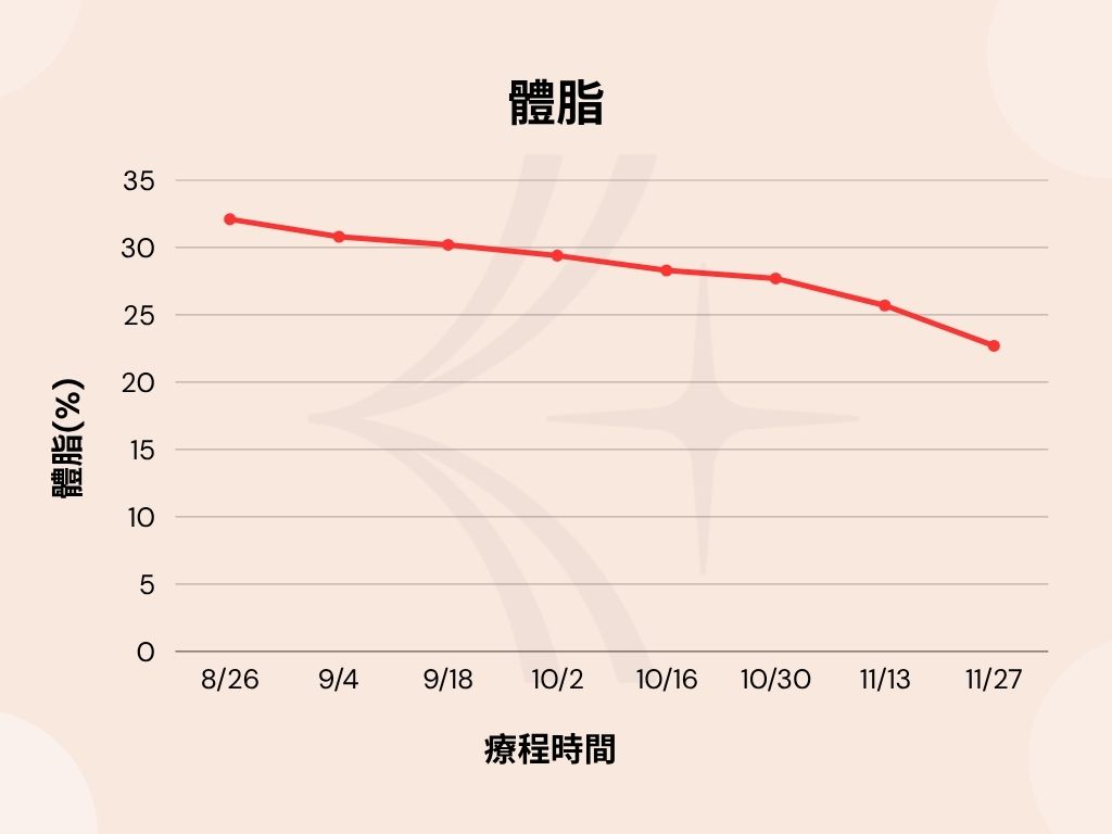 書心激素平衡減重體脂變化