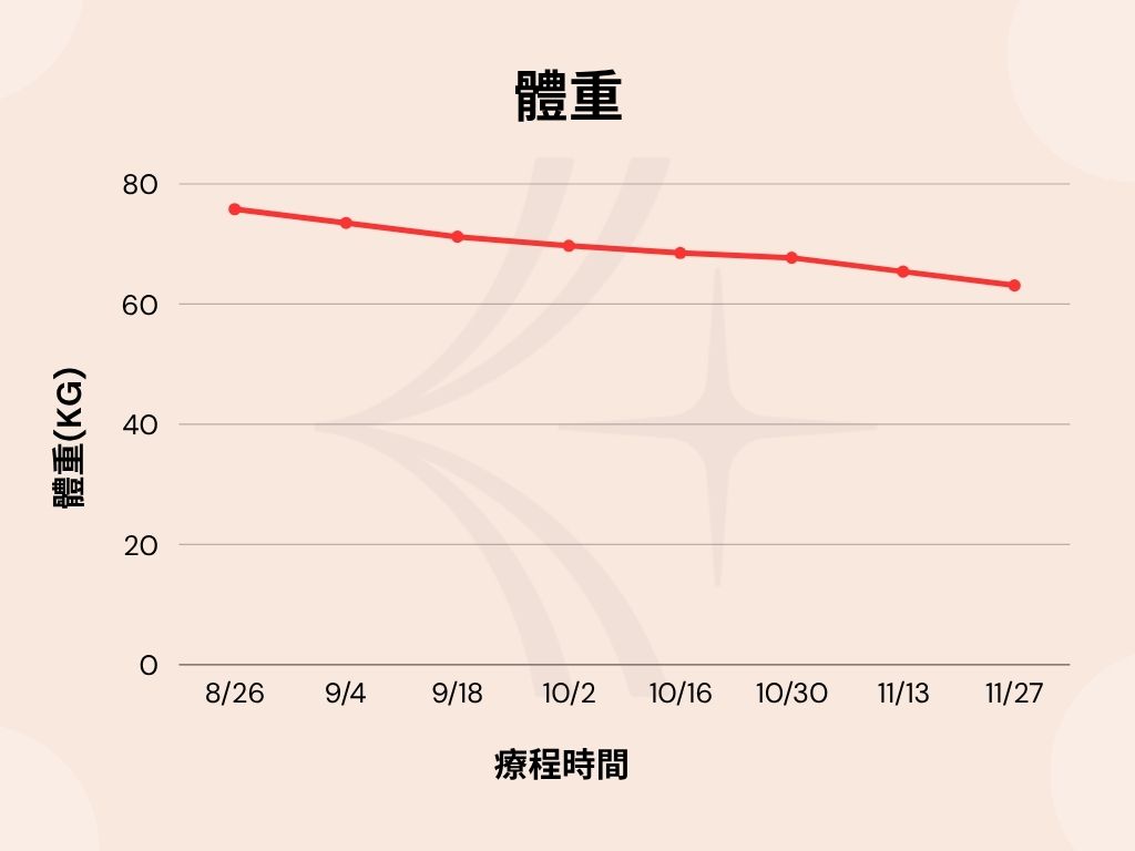 激素平衡減重體重變化