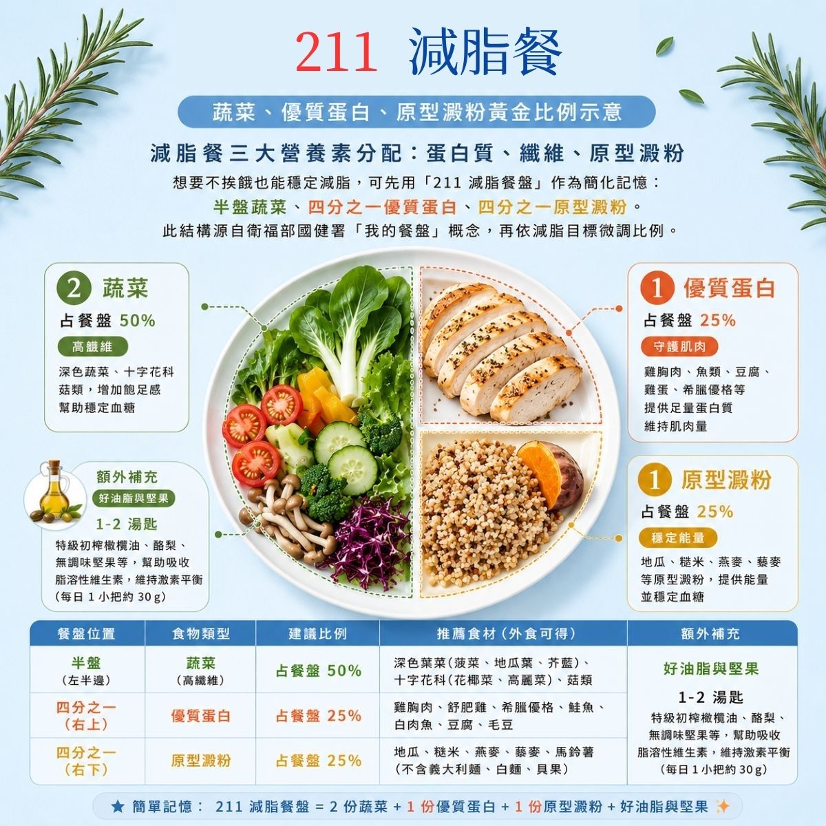 211減脂餐餐盤