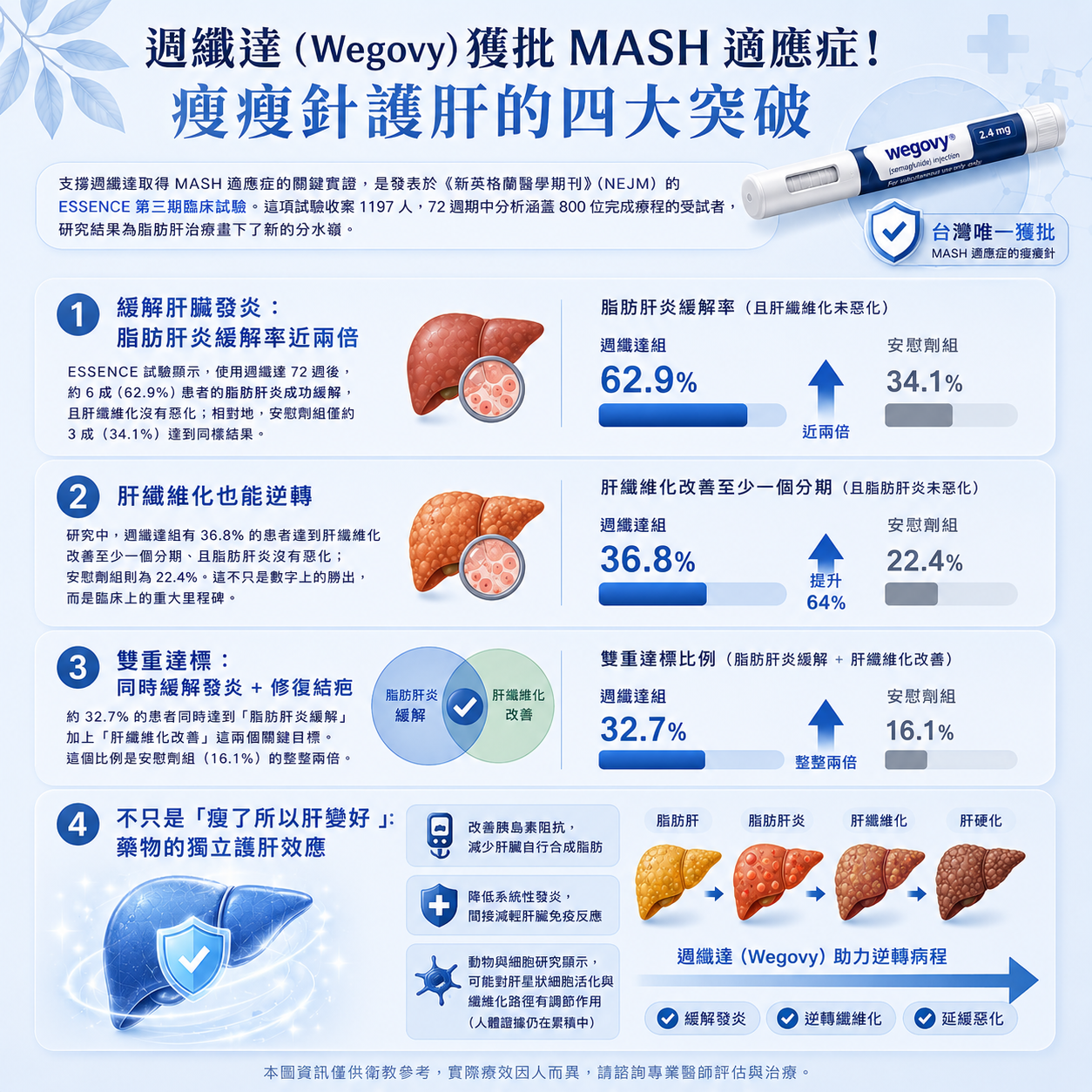 週纖達護肝療效突破
