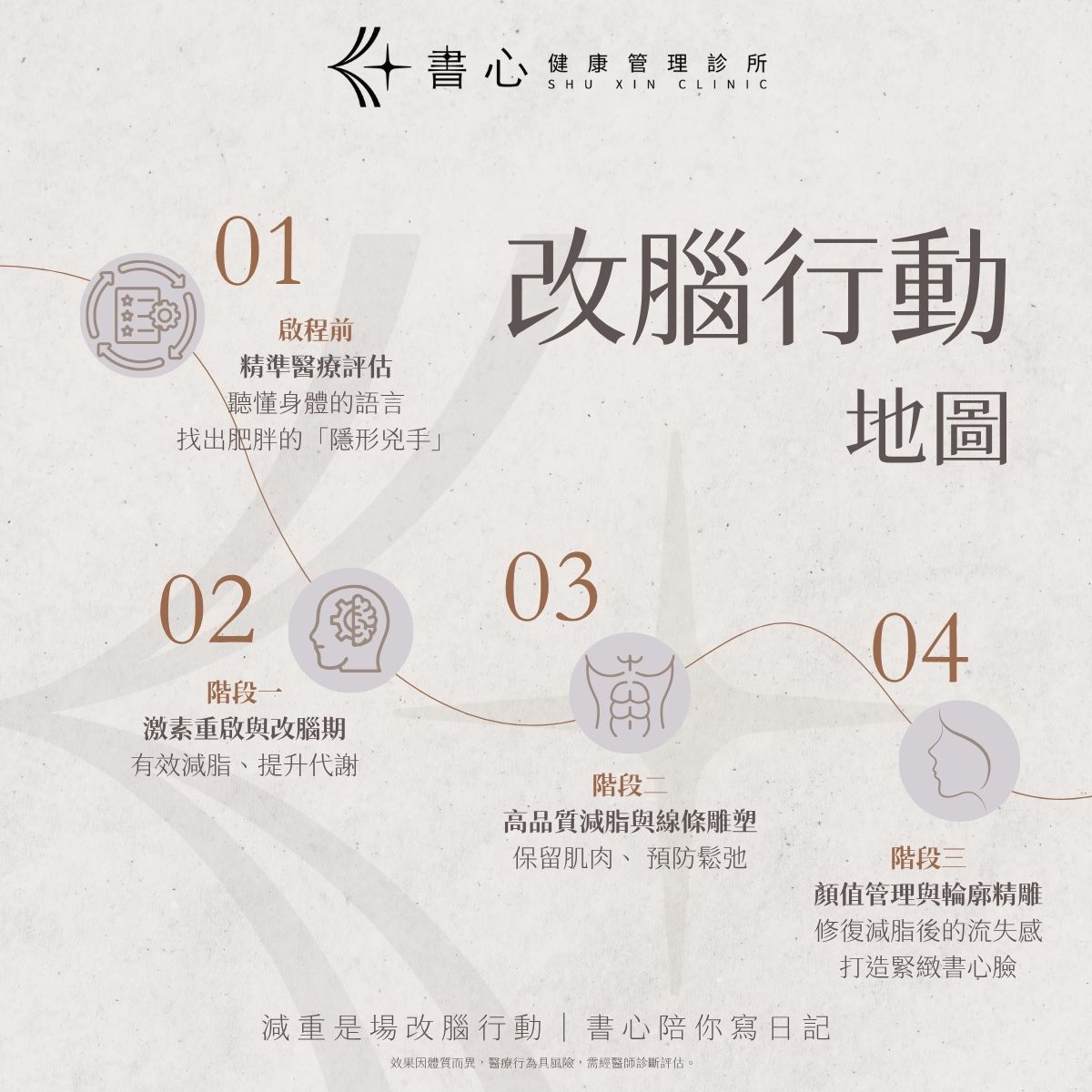 書心激素減重改腦行動地圖