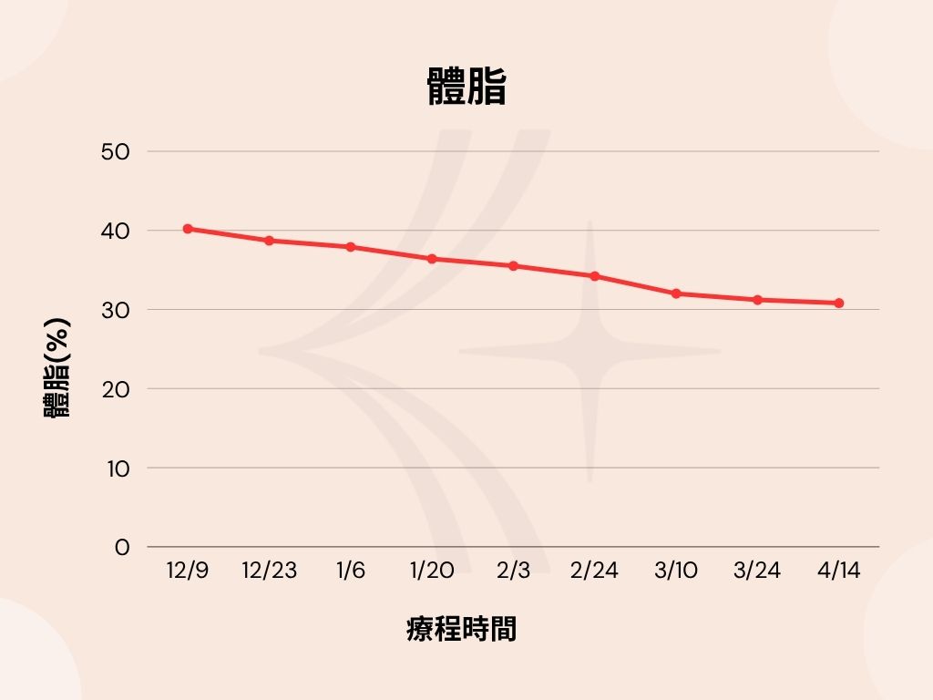 吳小姐激素平衡減重體脂變化