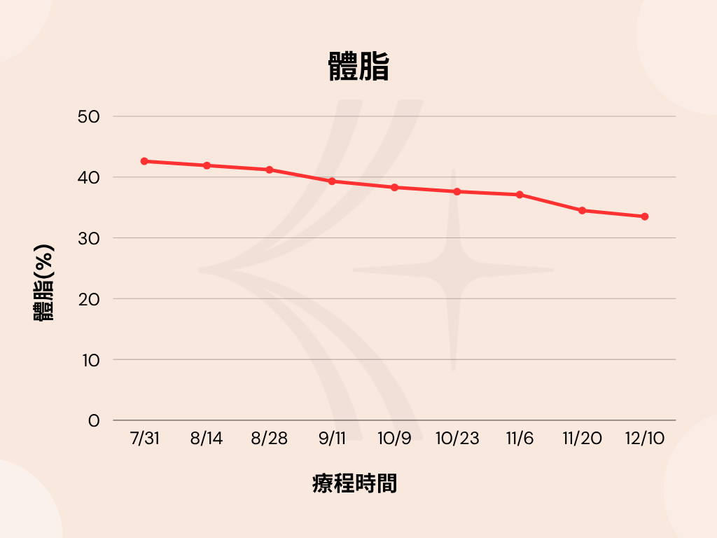 激素平衡減重體脂變化