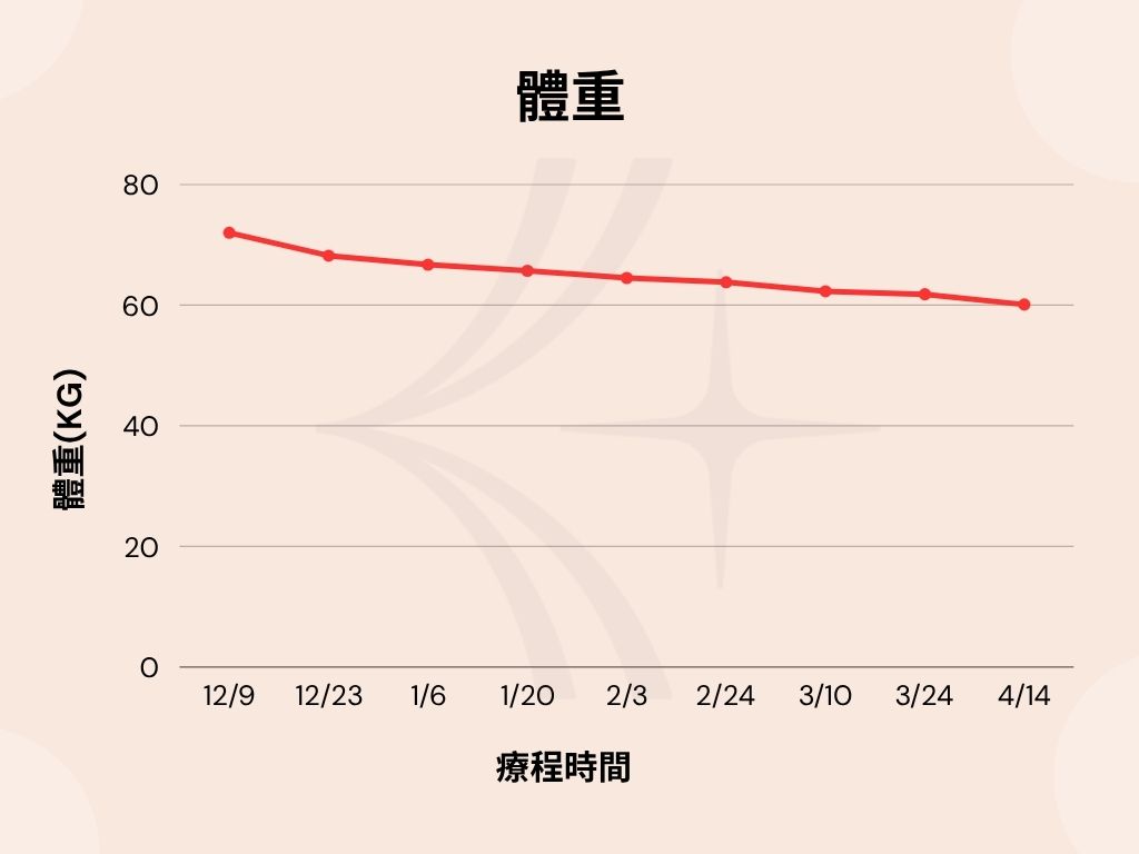 吳小姐激素平衡減重體重變化