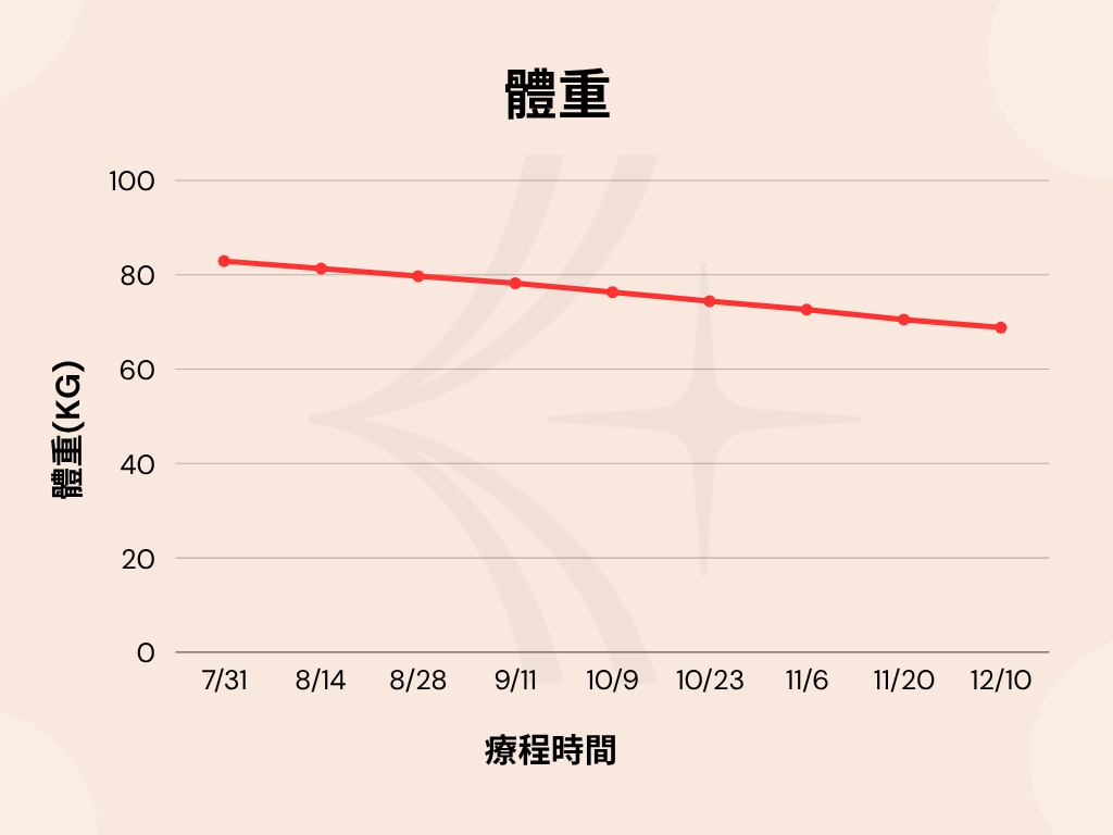 激素平衡減重體重變化