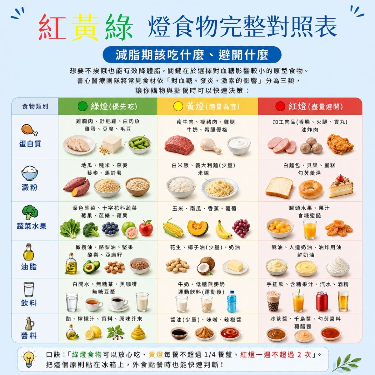 紅黃綠燈食物完整對照表