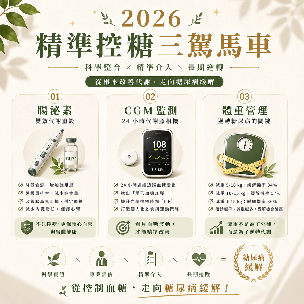 精準控糖三大支柱