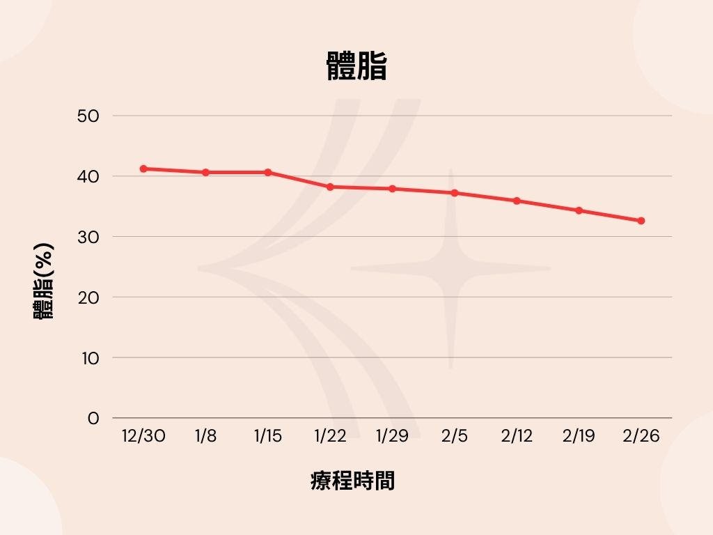 激素平衡減重-體脂變化