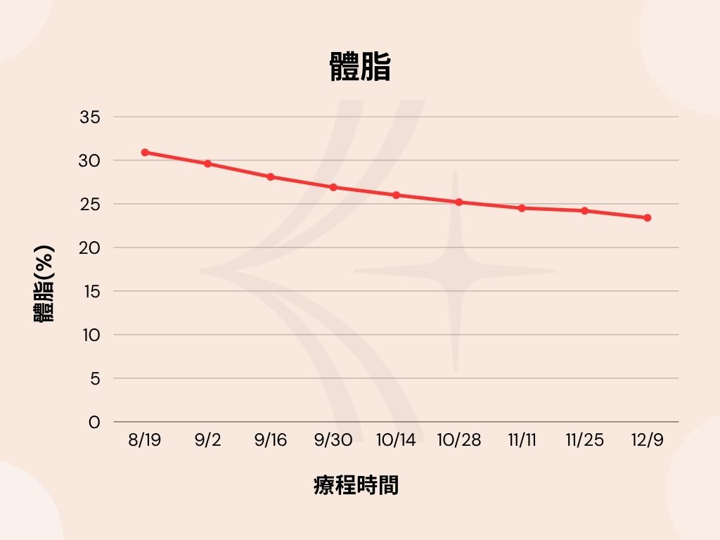 激素平衡減重-體脂變化