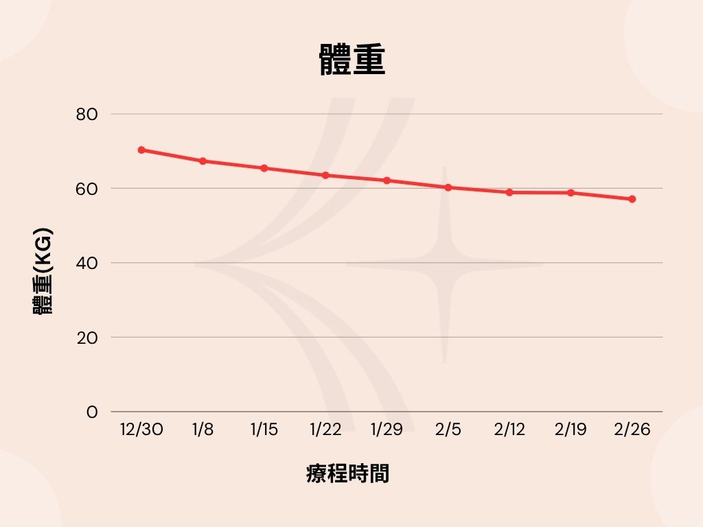 激素平衡減重-體重變化
