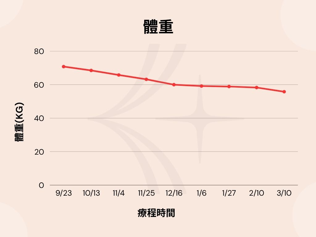 激素平衡減重-體重變化