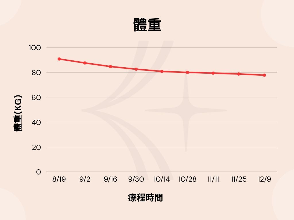 激素平衡減重-體重變化