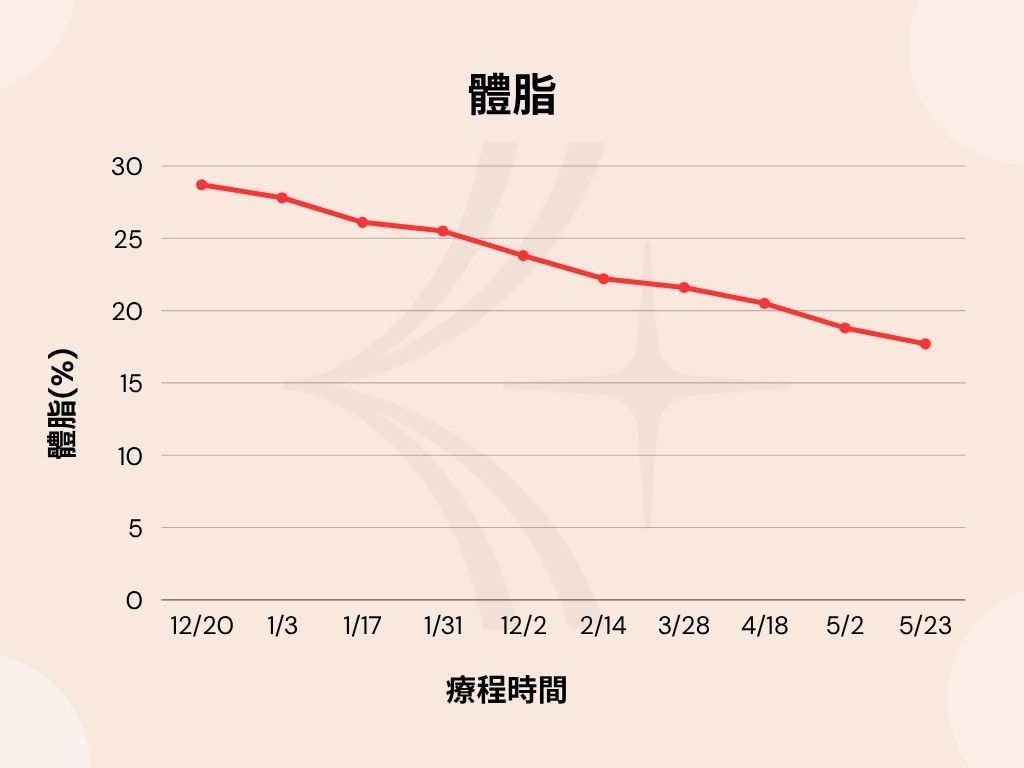 激素平衡減重-體脂變化