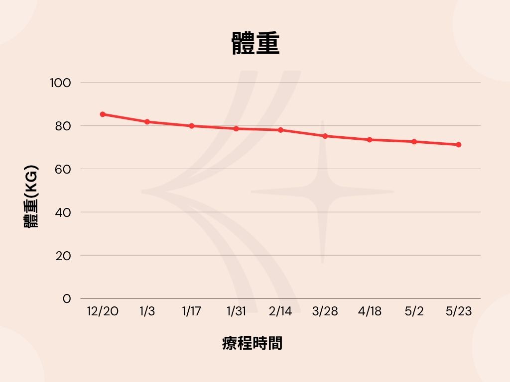 李宗坤激素平衡減重-體重變化 (1)